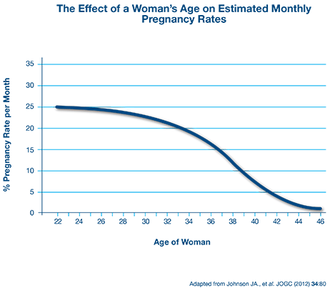Effect of a Woman's Age on Estimated Monthly Pregnancy Rates